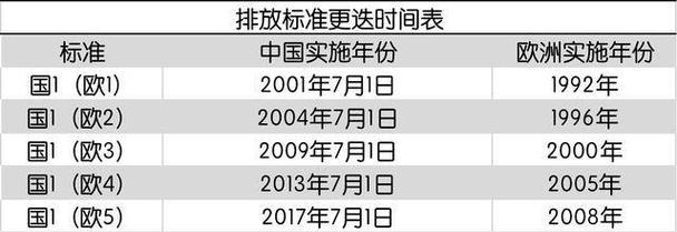 国四车报废时间是什么时候？国四车何时不能上路？