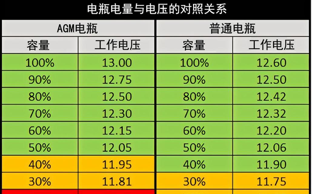 汽车电瓶最高电压能充到多少？