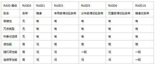 raid1是什么卷？raid1的含义和特点是什么？