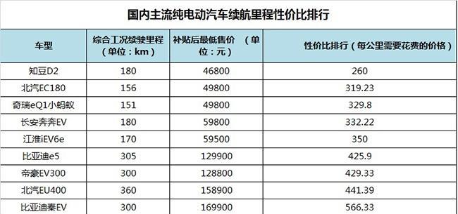 纯电动汽车性价比排名？