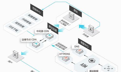 CDN加速服务器是什么？与其他加速服务有何不同？