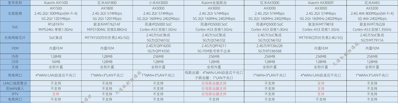 小米路由器选购？