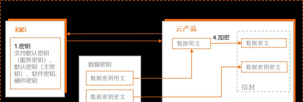 云服务器加密数据保护如何实施？