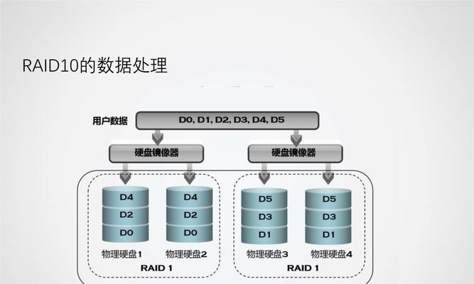 简述Raid10的工作原理？Raid10的工作原理是什么？