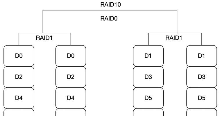 简述Raid10的工作原理？Raid10的工作原理是什么？