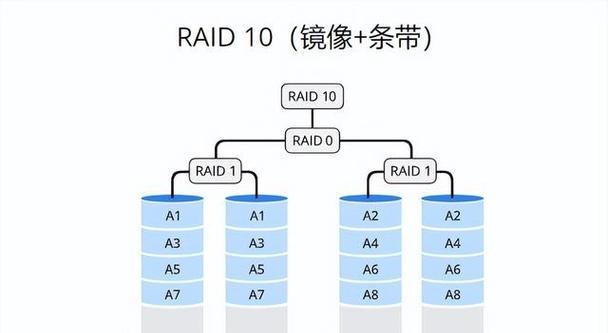 简述Raid10的工作原理？Raid10的工作原理是什么？