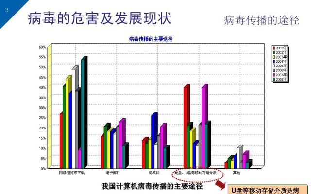 如何预防u盘感染病毒？保护数据安全的全面指南是什么？