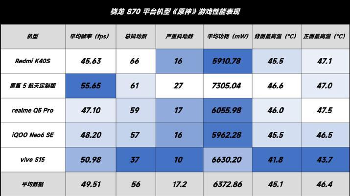 骁龙870对比天玑8100性能如何？哪个更适合玩游戏？