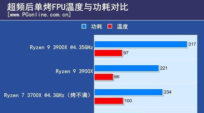 AMD Ryzen 9 3900X适合哪种散热器？散热器选择指南？