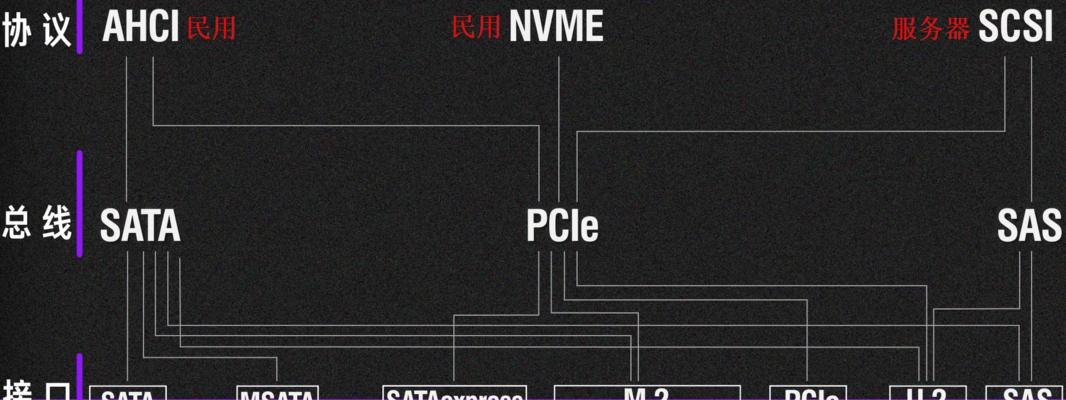 nvme协议和sata协议的区别是什么？如何选择适合的存储方案？