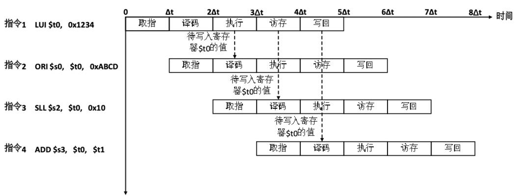 CPU流水线工作原理是什么？它是如何提高处理器性能的？