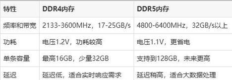 DDR5与DDR4内存差别大吗？升级DDR5的必要性是什么？