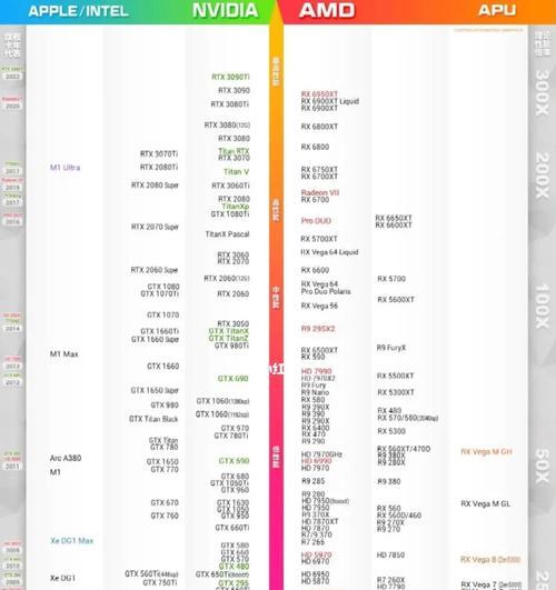 2022笔记本显卡排行榜天梯图怎么查看？哪个品牌显卡性能最强？