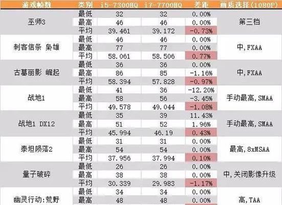 i7和i5区别有多大？性能差异详细对比分析！