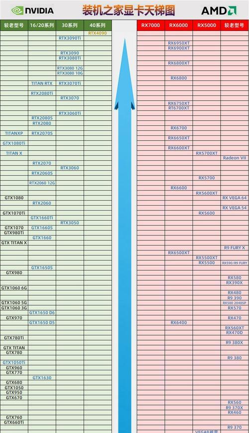 显卡排行榜天梯图2022年6月有哪些变化？如何根据天梯图选择显卡？