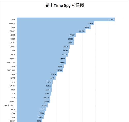 显卡排行榜天梯图2022年6月有哪些变化？如何根据天梯图选择显卡？