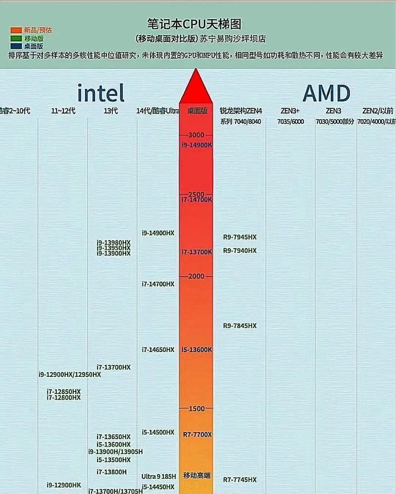 手机CPU排行榜天梯图最新版是怎样的？如何根据天梯图选择手机CPU？