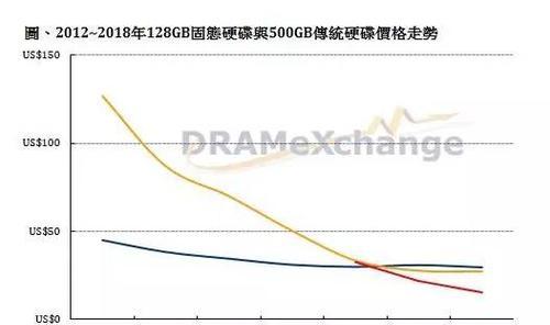 固态硬盘价格为何持续高企？未来走势如何预测？