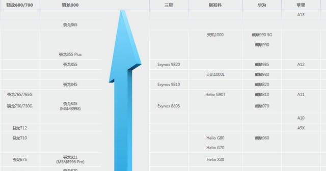 天玑900与骁龙处理器性能对比？相当于骁龙哪款处理器？