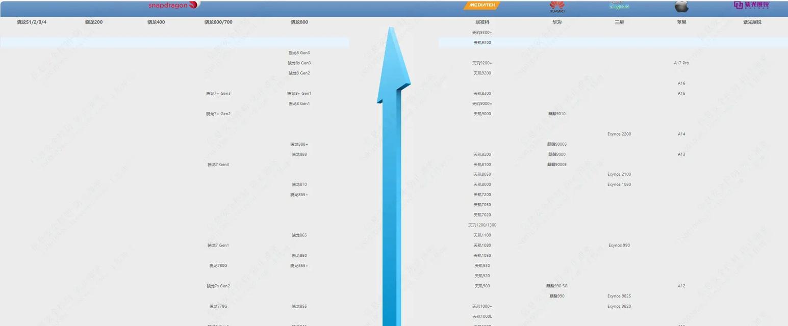 2022年手机soc天梯图怎么查看？有哪些手机处理器性能最强？