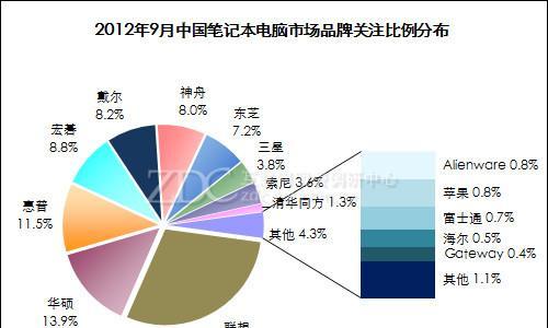 联想笔记本销量款式排名是怎样的？如何选择适合自己的型号？