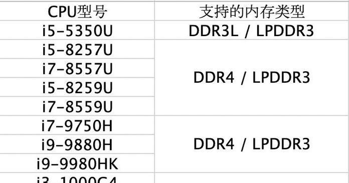 LPDDR5内存用在笔记本上表现如何？性能提升明显吗？