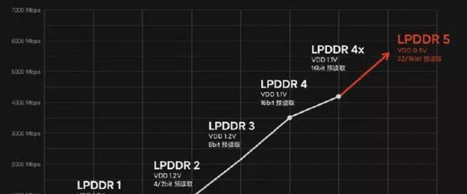 LPDDR5内存用在笔记本上表现如何？性能提升明显吗？