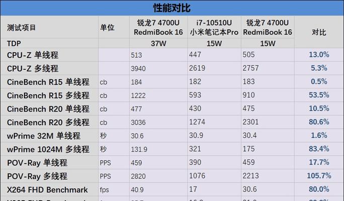 飞行堡垒7AMD版怎么样？游戏本性能测试结果如何？