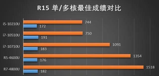 8代酷睿独显性能的轻薄本有哪些？如何选择适合自己的型号？