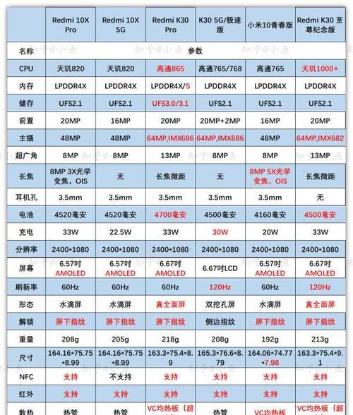 红米k30至尊纪念版参数怎么样？购买前需要了解哪些信息？