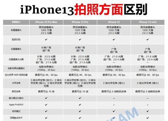 iPhone 12与iPhone 13区别在哪里？升级功能有哪些？