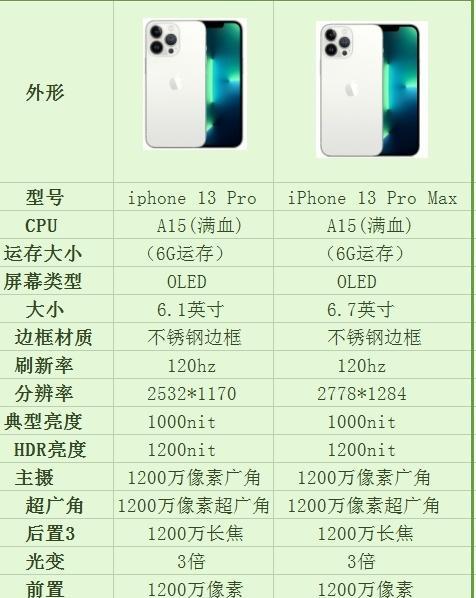 iPhone 13 Pro电池容量比13小？原因是什么？