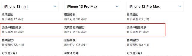 iPhone 13 Pro电池容量比13小？原因是什么？