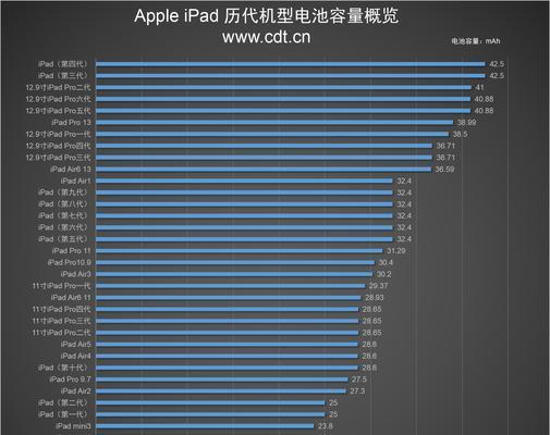 最新iPad型号大全表？如何选择适合自己的iPad型号？