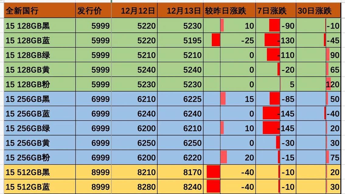 iPhone 13和iPhone 12价格差异大吗？哪个更值得购买？