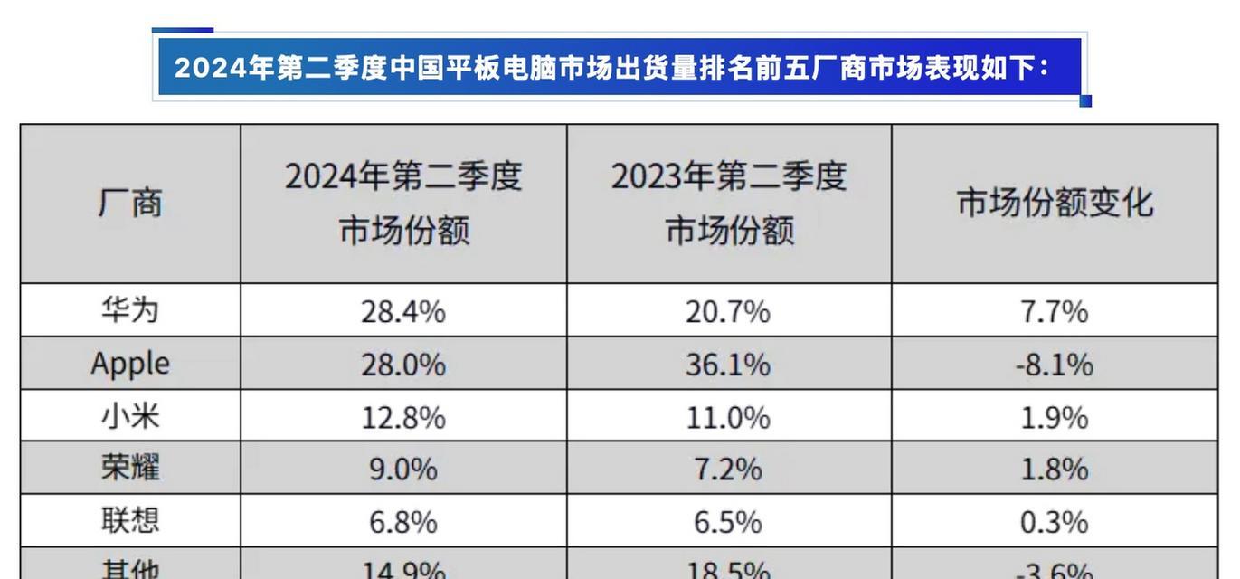 十大国产平板电脑排名是什么？2024年最新选购指南？