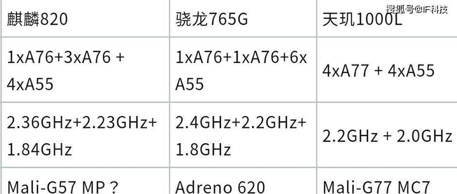 天玑820跑分是多少？性能评测结果如何？