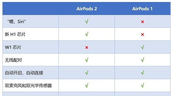 AirPods二代与三代有哪些区别？购买时应该注意什么？