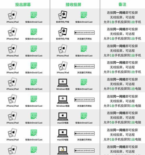 手机怎么才能投屏到电脑上？操作步骤和常见问题解答？