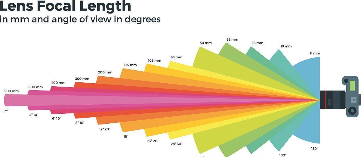 索尼相机镜头焦距多少mm？如何选择合适的焦距？