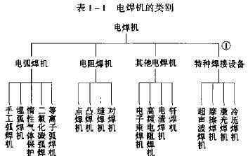 常用焊接电源类型有哪些？各类型编号的含义是什么？