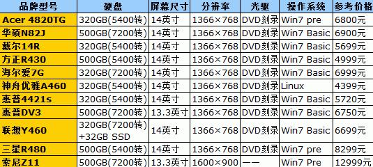 笔记本电脑败家之眼参数配置有哪些？详情如何？