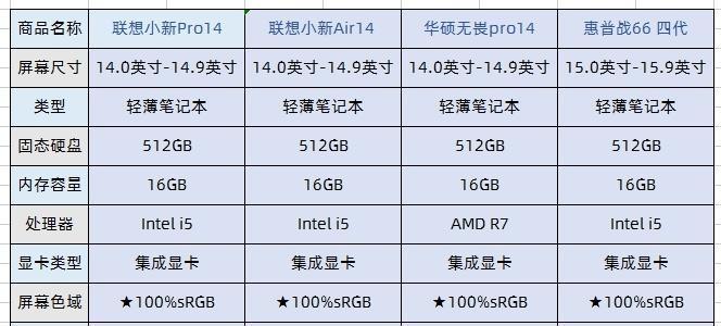 联想和惠普笔记本哪个更值得购买？